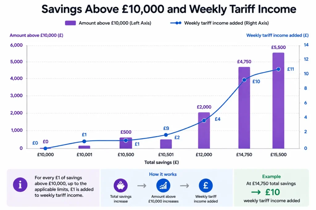 Pension-Age Tariff Income Examples