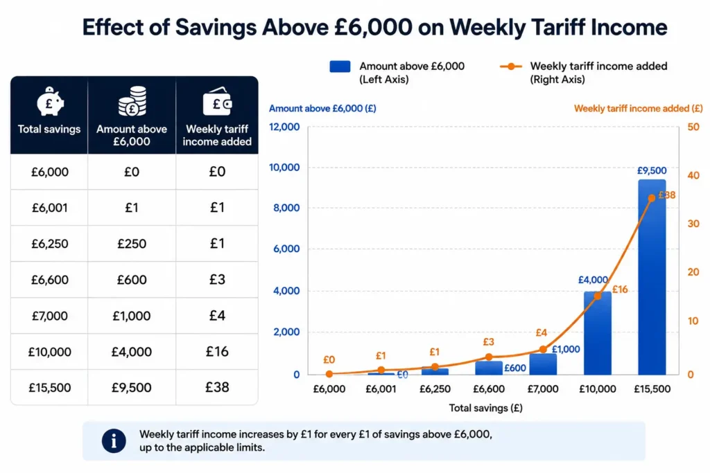 Working-Age Tariff Income Examples