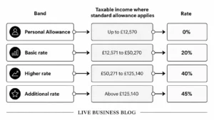 Does Losing the Personal Allowance Mean All Income Is Taxed at 45%