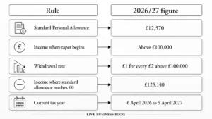 Key Personal Allowance Figures for 202627