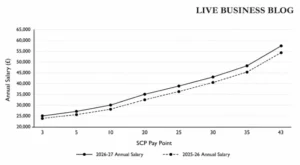 Line graph comparing 2025-26 and 2026-27 local government annual salaries across selected SCP pay points.
